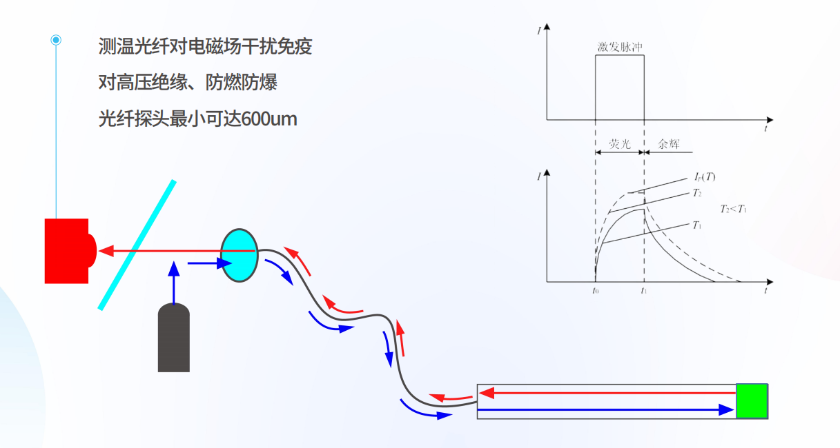 熒光光纖測溫技術(shù)原理