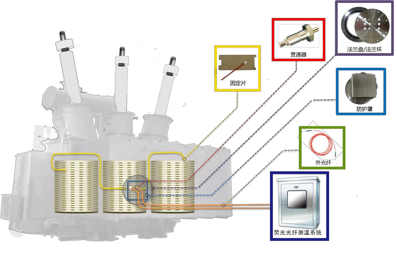 油變繞組熒光測溫安裝