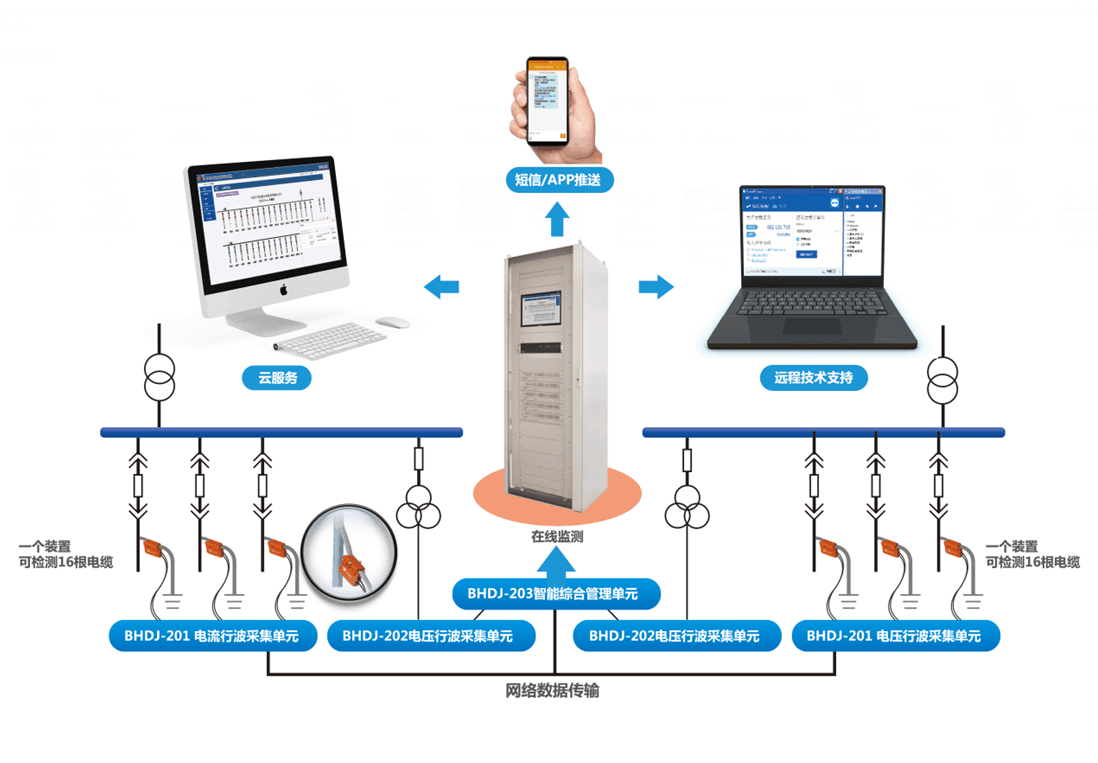 電纜在線(xiàn)監測及故障預警系統WXDK-9000