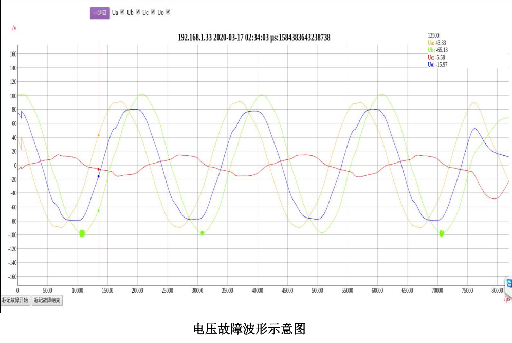 電壓故障波形示意圖