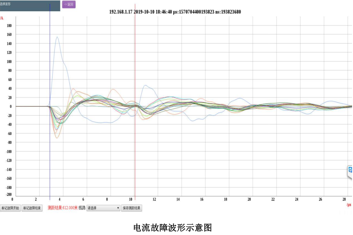 電流故障波形示意圖