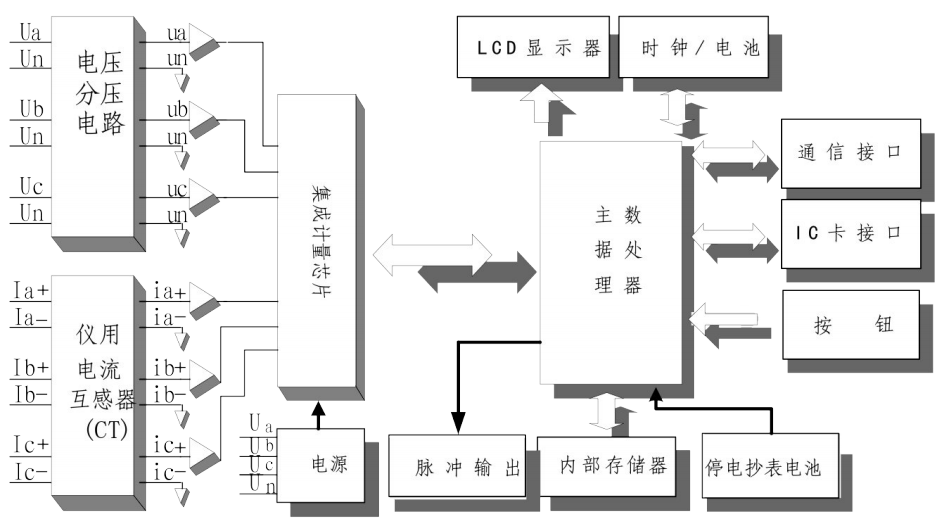 DTS1726三相四線(xiàn)式電子式電能表（0.5S級/0.2S級）